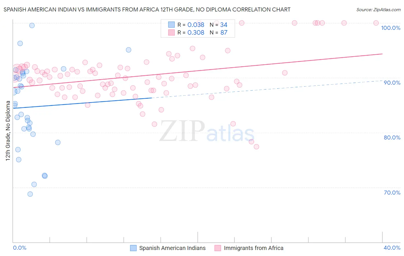 Spanish American Indian vs Immigrants from Africa 12th Grade, No Diploma