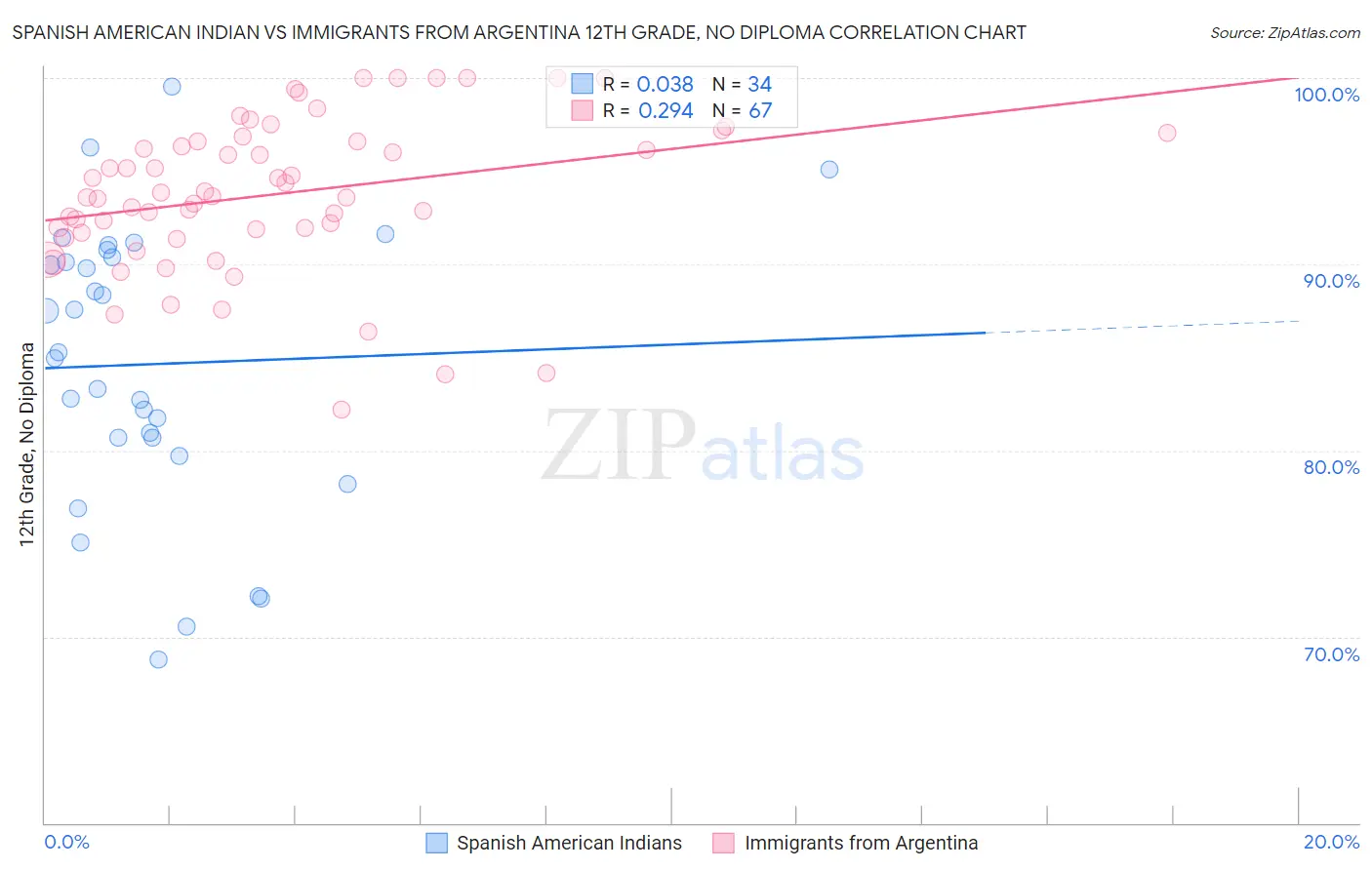 Spanish American Indian vs Immigrants from Argentina 12th Grade, No Diploma