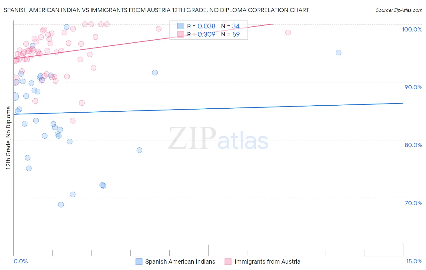 Spanish American Indian vs Immigrants from Austria 12th Grade, No Diploma
