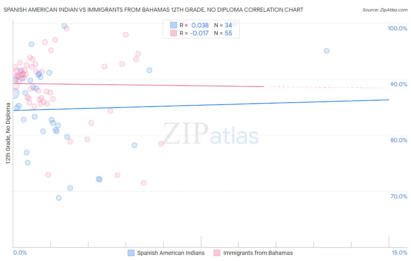 Spanish American Indian vs Immigrants from Bahamas 12th Grade, No Diploma