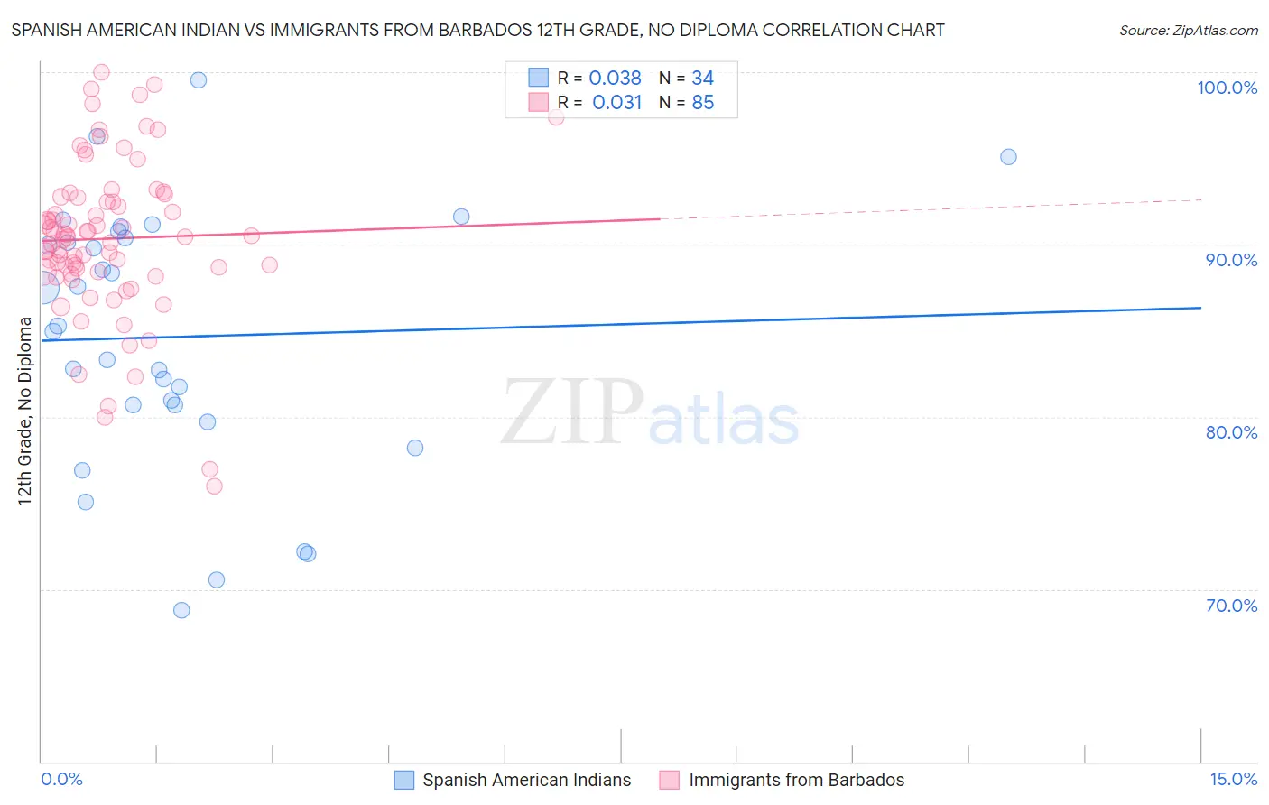 Spanish American Indian vs Immigrants from Barbados 12th Grade, No Diploma