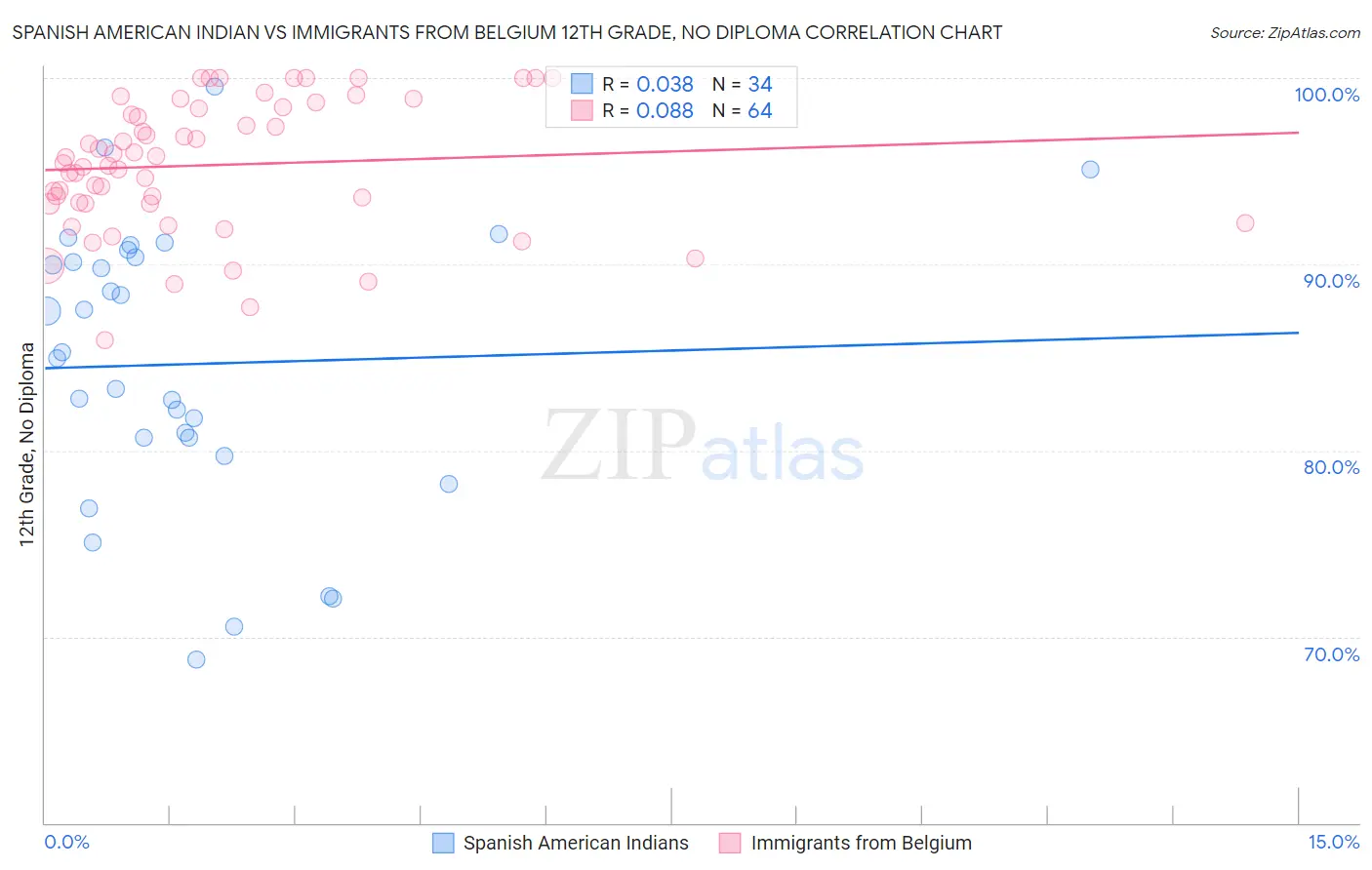 Spanish American Indian vs Immigrants from Belgium 12th Grade, No Diploma