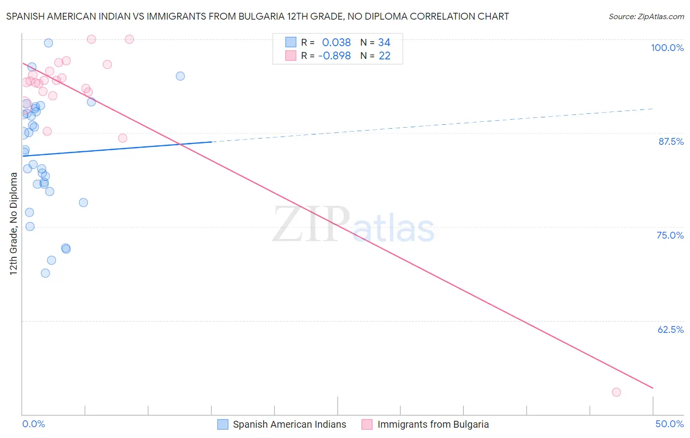 Spanish American Indian vs Immigrants from Bulgaria 12th Grade, No Diploma