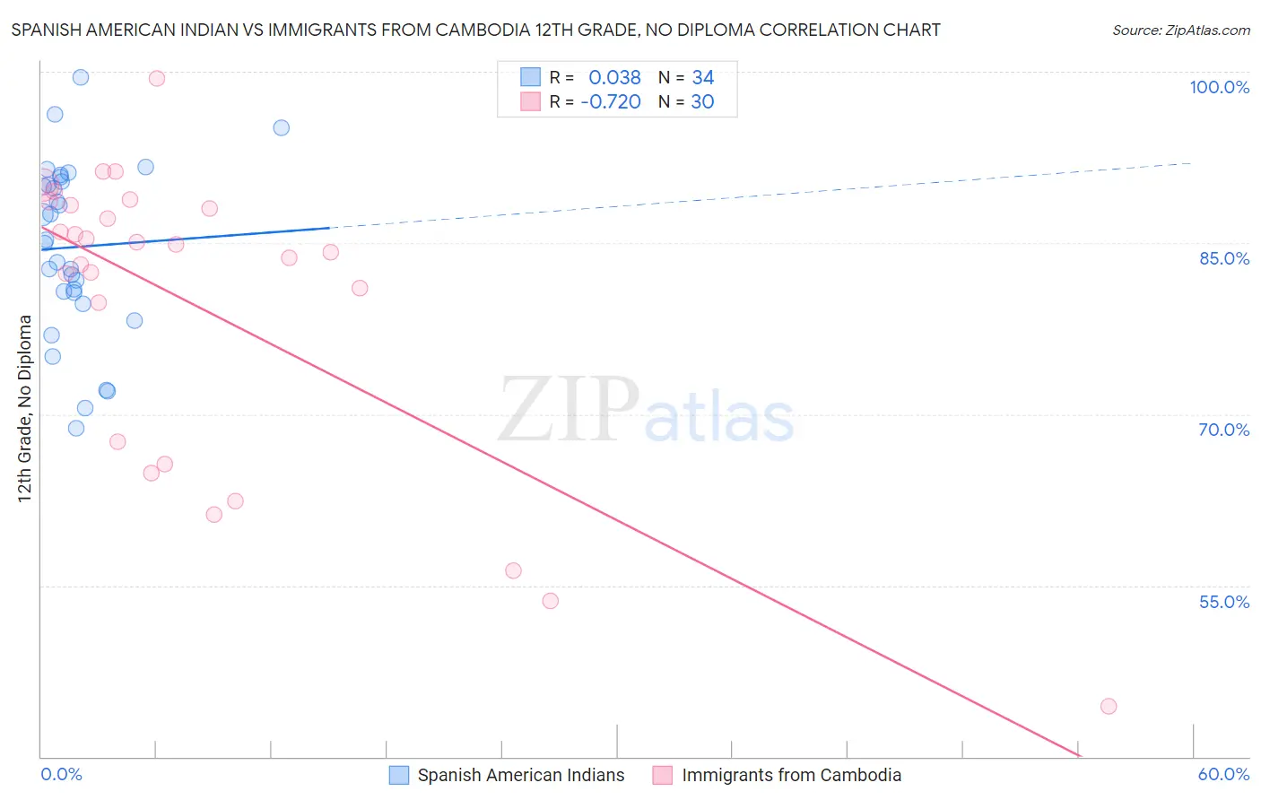 Spanish American Indian vs Immigrants from Cambodia 12th Grade, No Diploma
