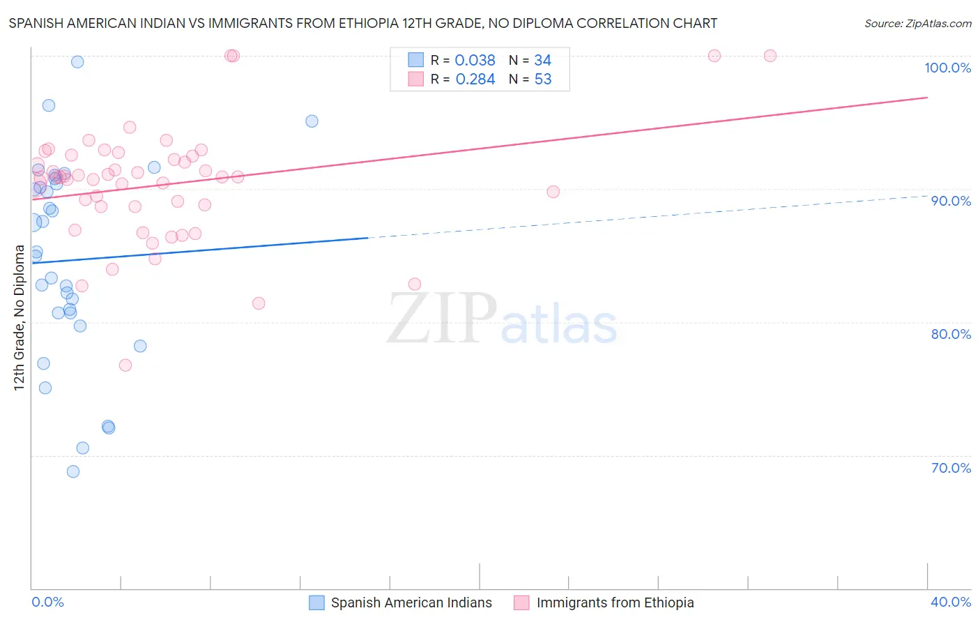 Spanish American Indian vs Immigrants from Ethiopia 12th Grade, No Diploma