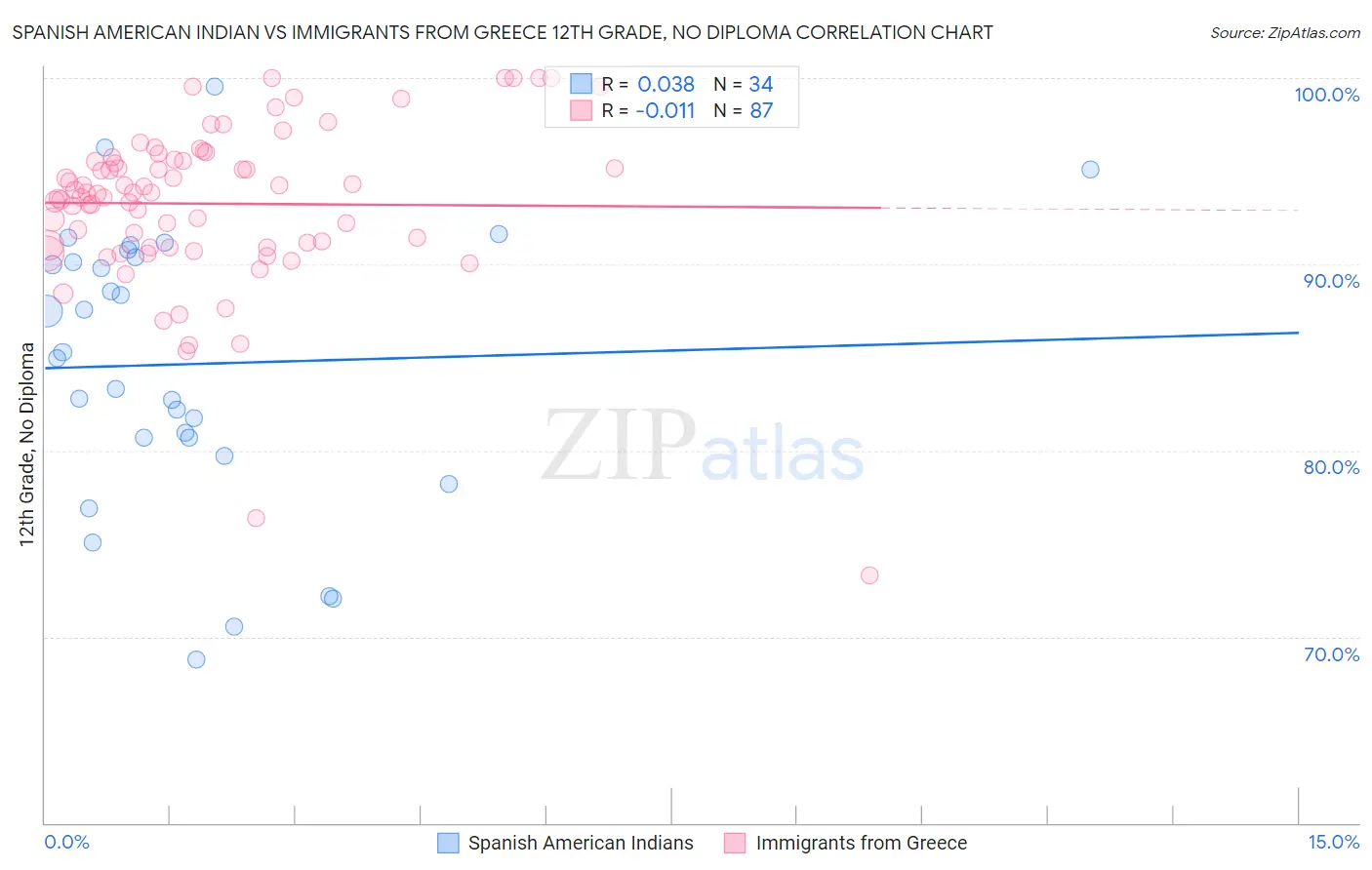 Spanish American Indian vs Immigrants from Greece 12th Grade, No Diploma