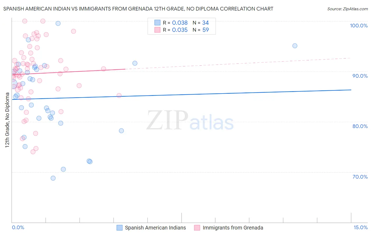 Spanish American Indian vs Immigrants from Grenada 12th Grade, No Diploma