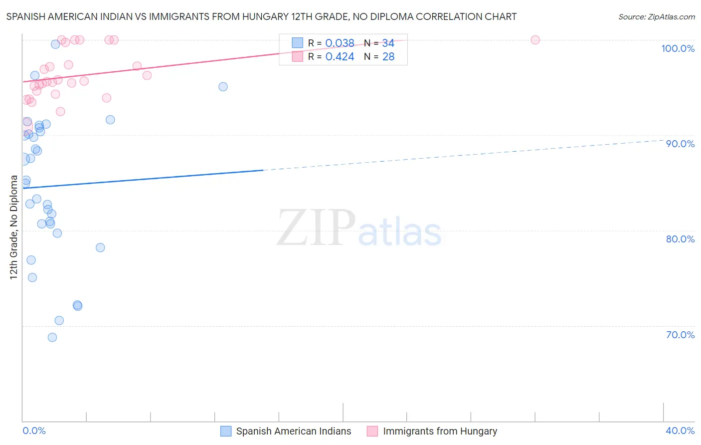 Spanish American Indian vs Immigrants from Hungary 12th Grade, No Diploma