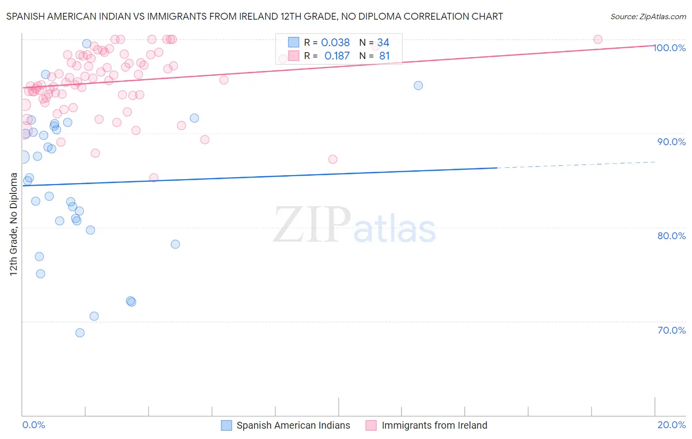 Spanish American Indian vs Immigrants from Ireland 12th Grade, No Diploma