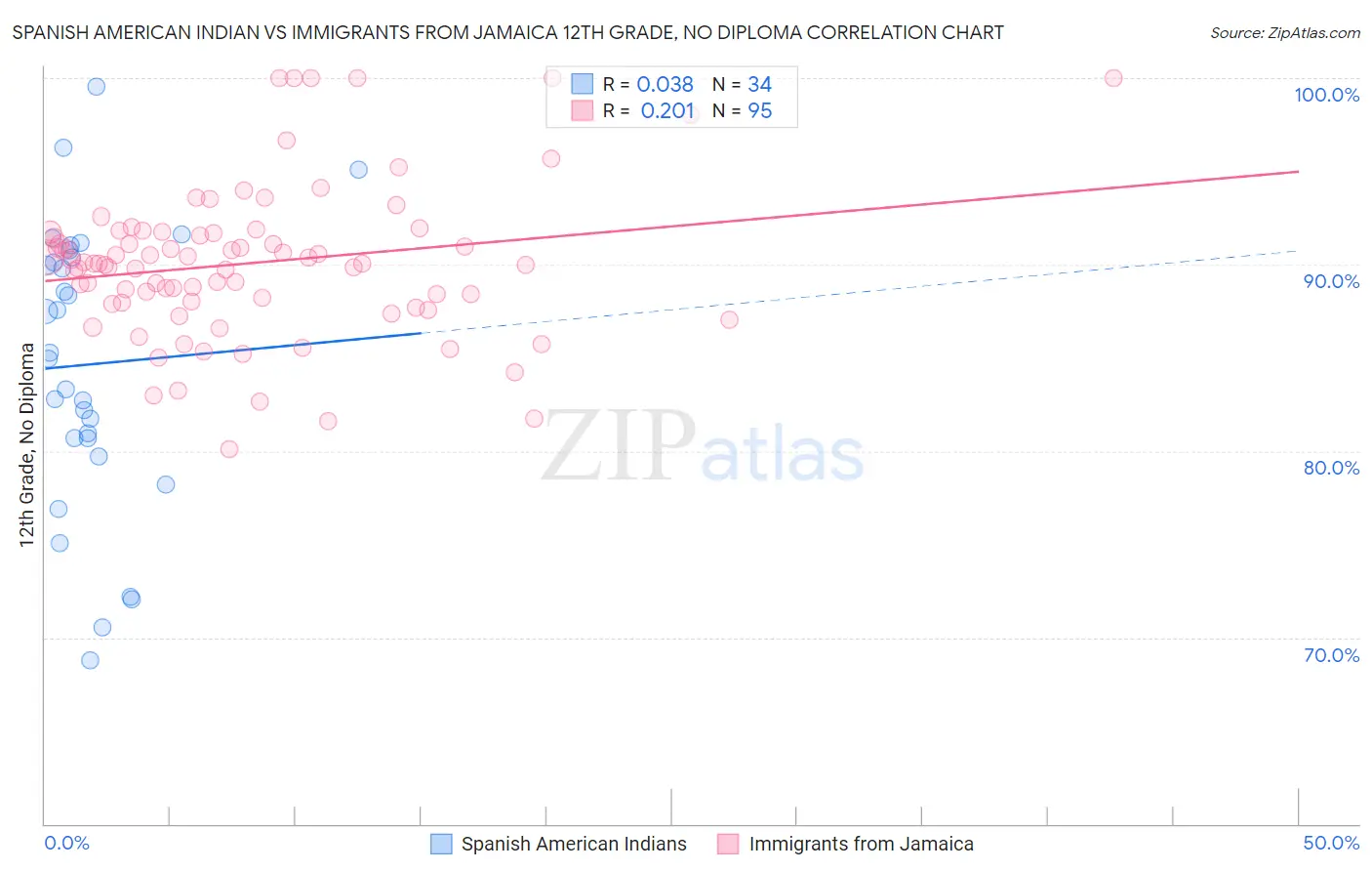 Spanish American Indian vs Immigrants from Jamaica 12th Grade, No Diploma