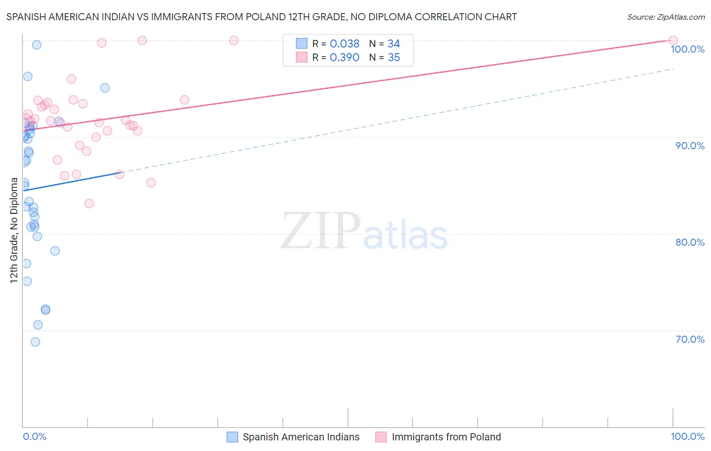 Spanish American Indian vs Immigrants from Poland 12th Grade, No Diploma
