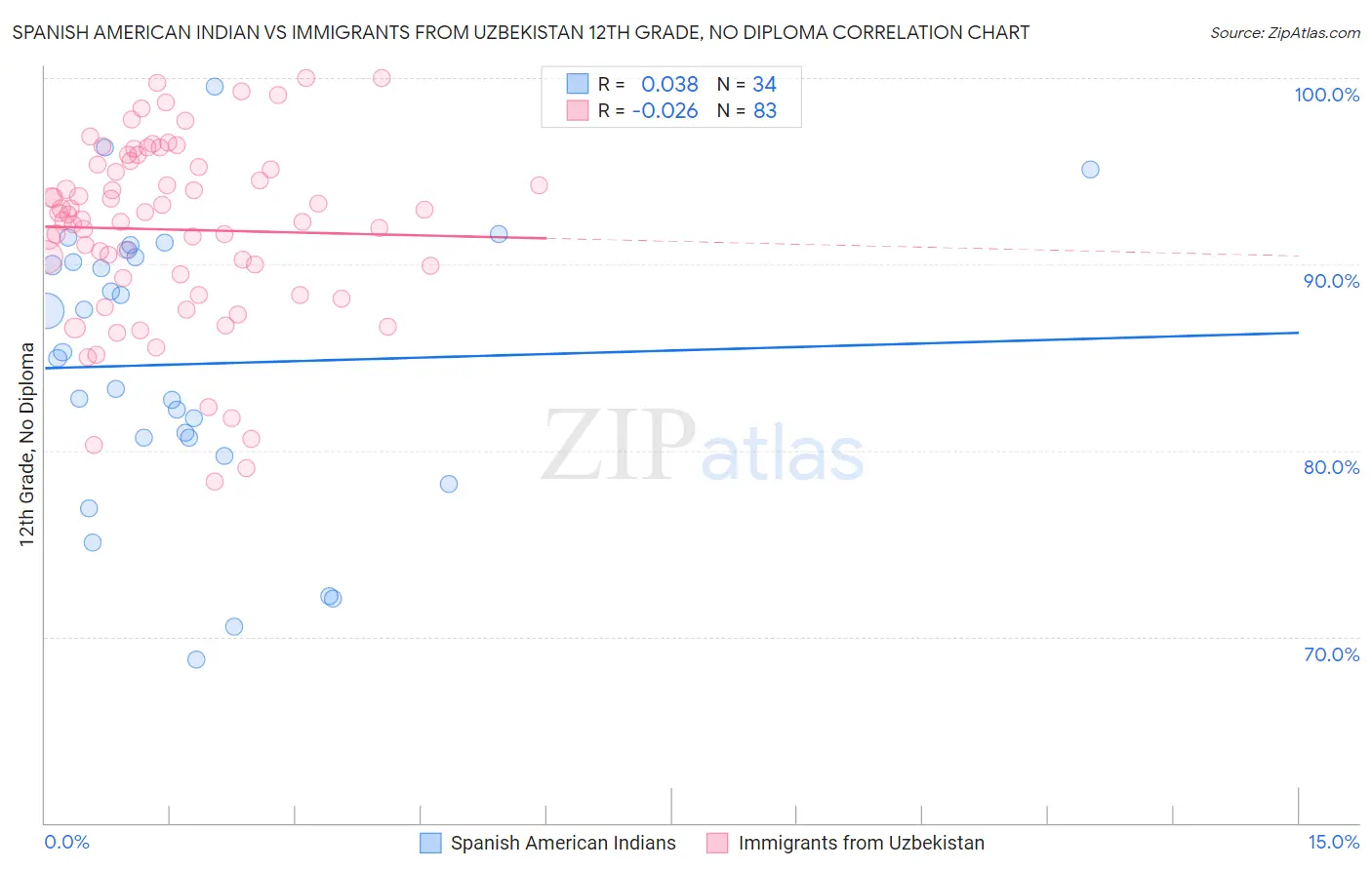 Spanish American Indian vs Immigrants from Uzbekistan 12th Grade, No Diploma