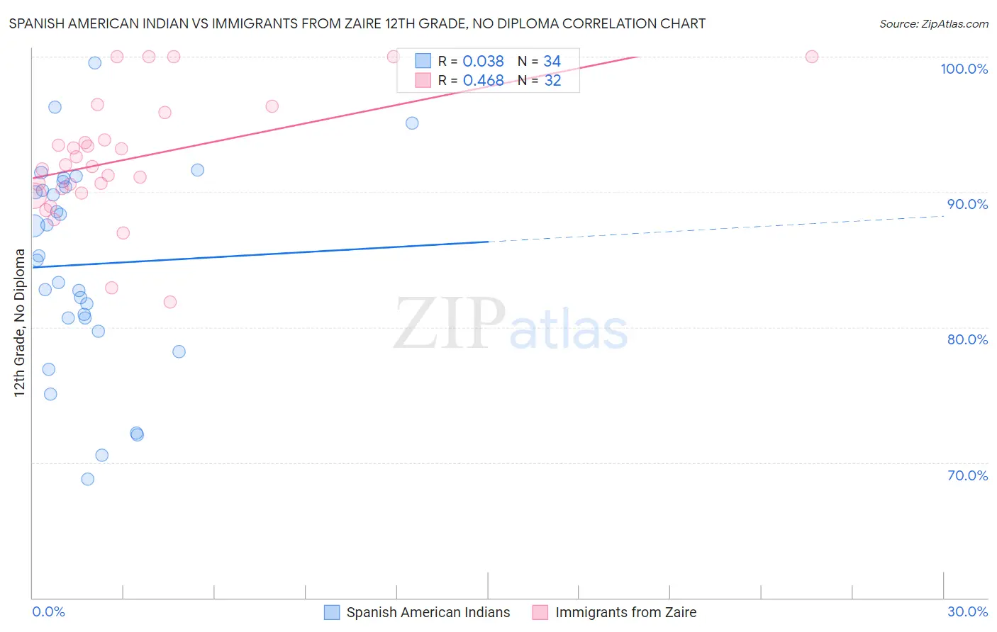 Spanish American Indian vs Immigrants from Zaire 12th Grade, No Diploma