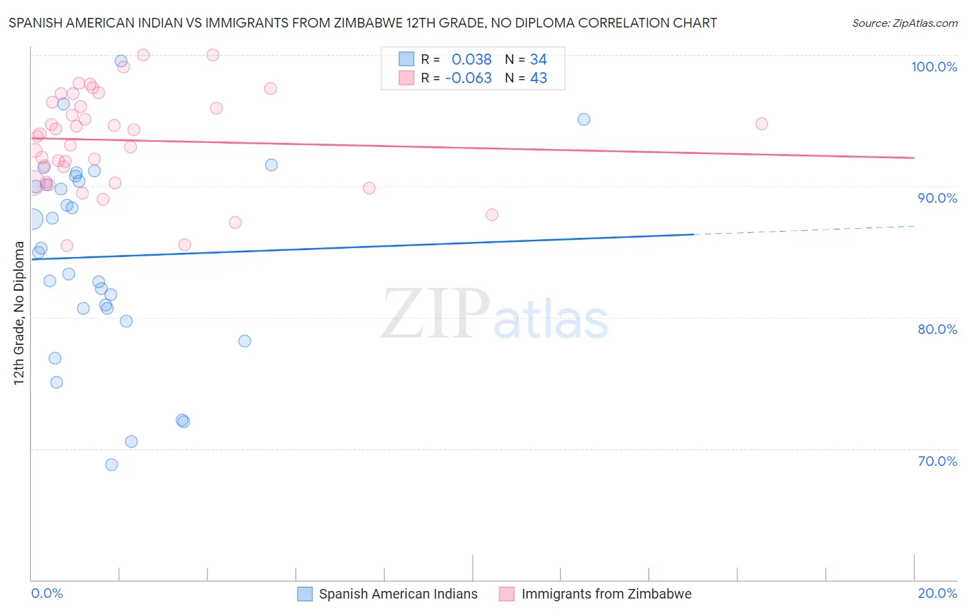 Spanish American Indian vs Immigrants from Zimbabwe 12th Grade, No Diploma