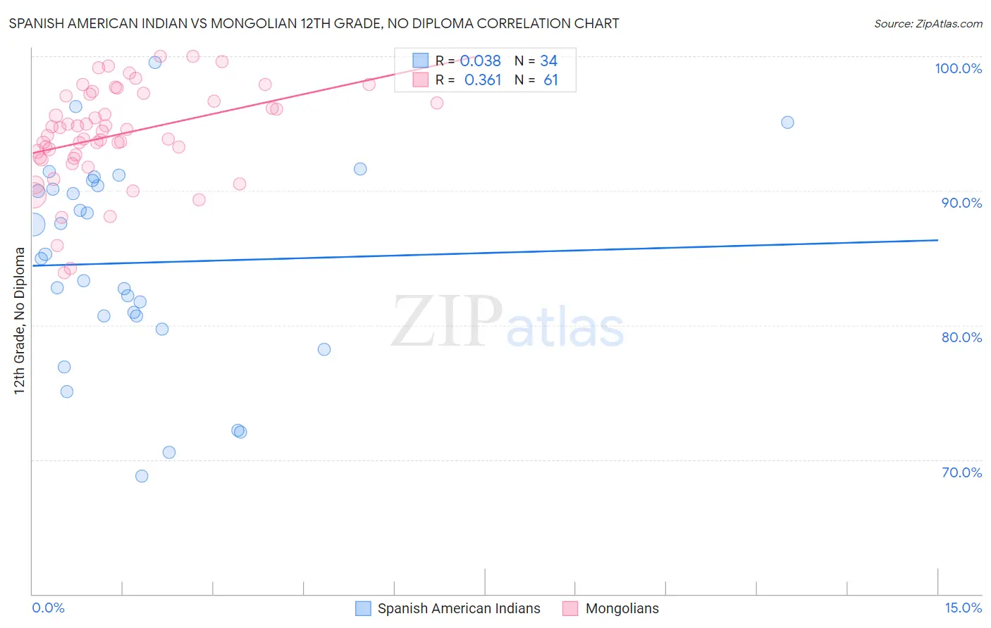 Spanish American Indian vs Mongolian 12th Grade, No Diploma
