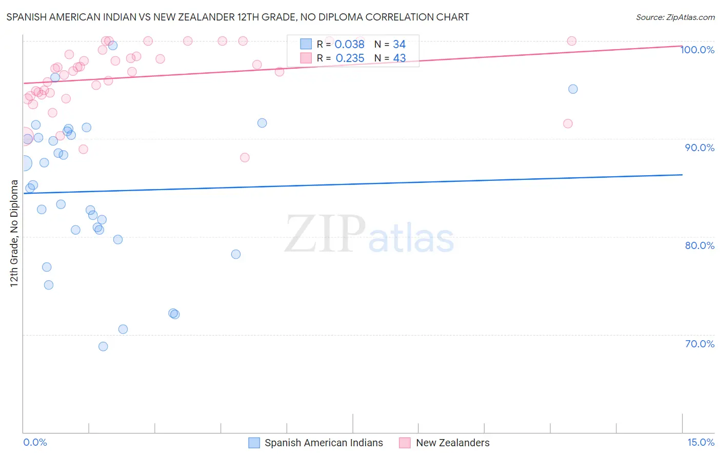 Spanish American Indian vs New Zealander 12th Grade, No Diploma