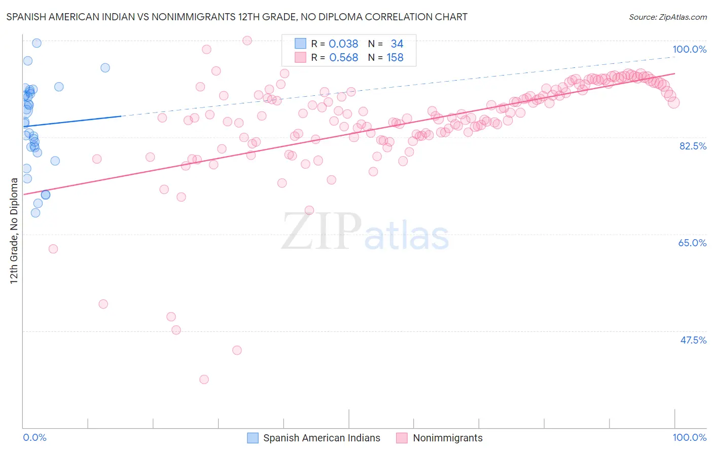 Spanish American Indian vs Nonimmigrants 12th Grade, No Diploma
