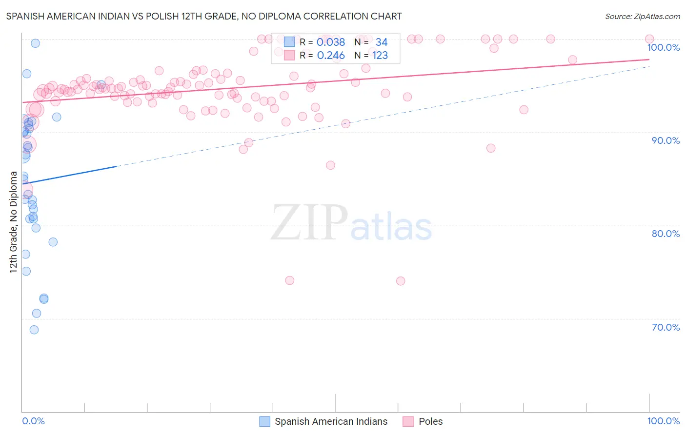 Spanish American Indian vs Polish 12th Grade, No Diploma