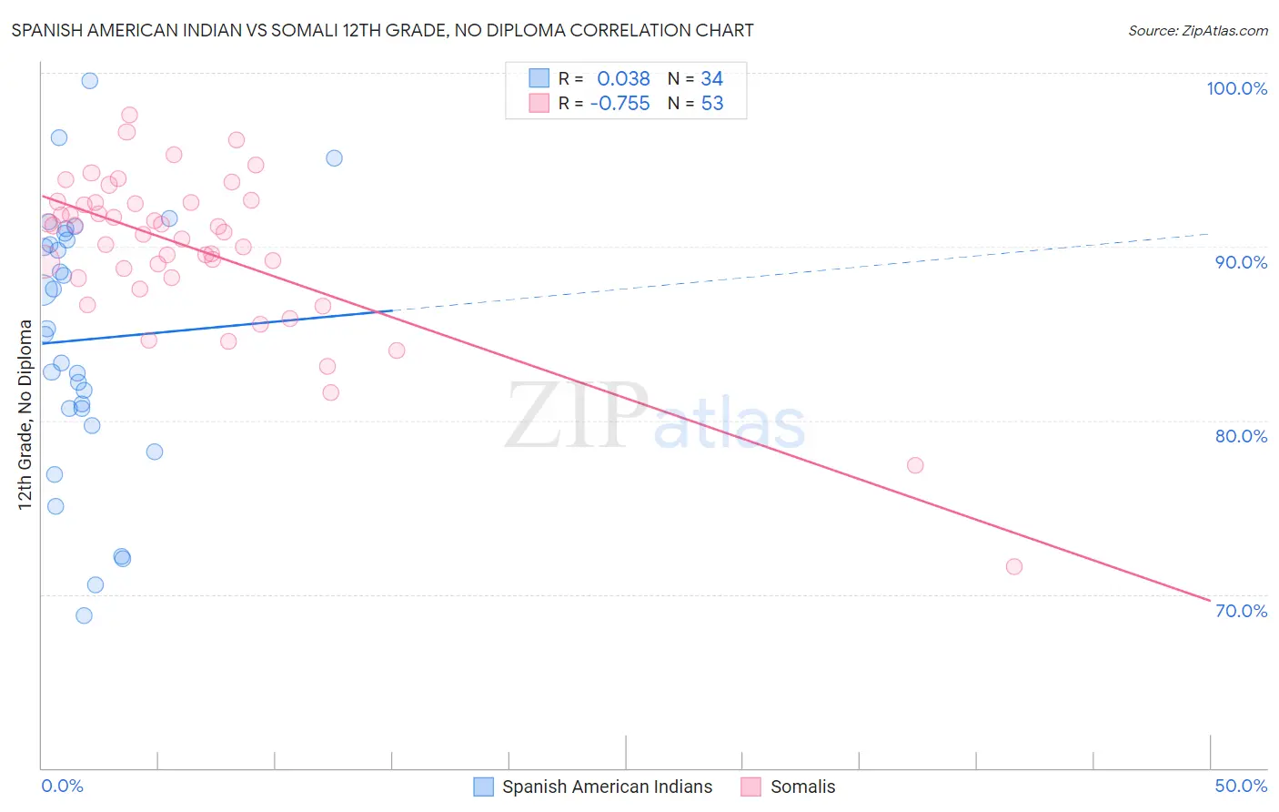 Spanish American Indian vs Somali 12th Grade, No Diploma