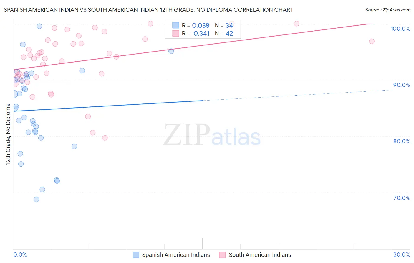 Spanish American Indian vs South American Indian 12th Grade, No Diploma