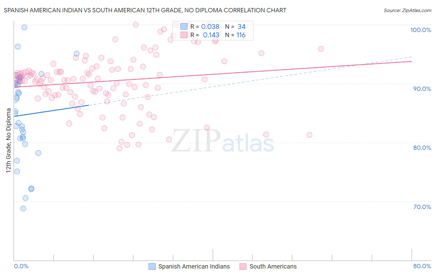 Spanish American Indian vs South American 12th Grade, No Diploma