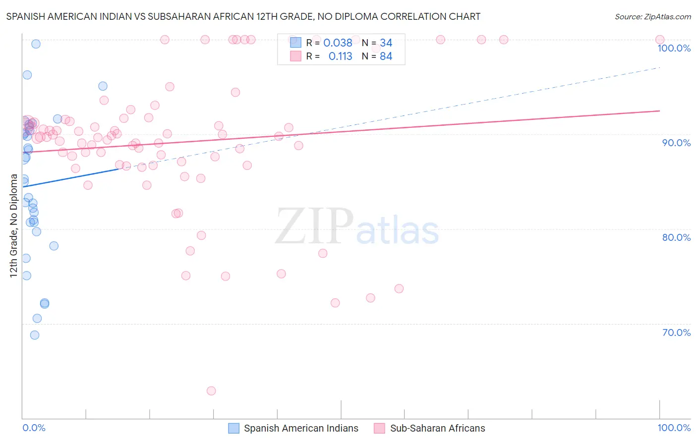 Spanish American Indian vs Subsaharan African 12th Grade, No Diploma