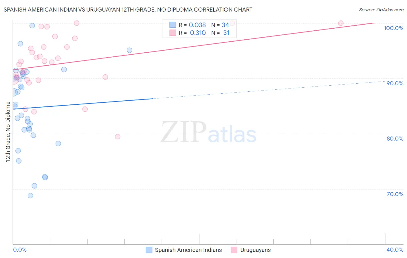 Spanish American Indian vs Uruguayan 12th Grade, No Diploma