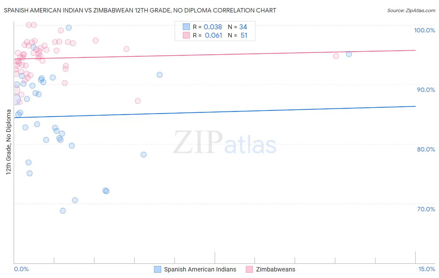 Spanish American Indian vs Zimbabwean 12th Grade, No Diploma