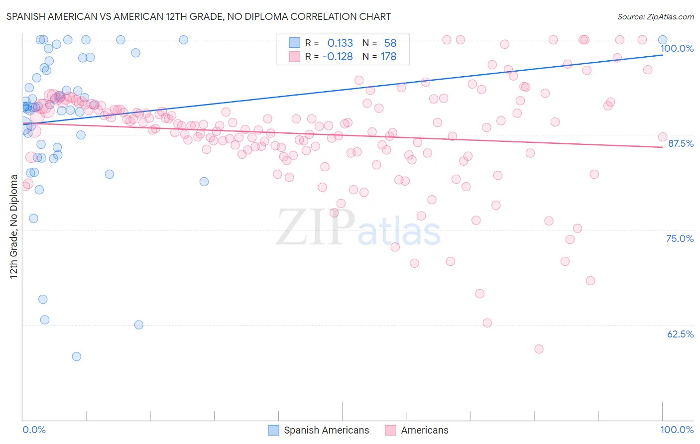 Spanish American vs American 12th Grade, No Diploma