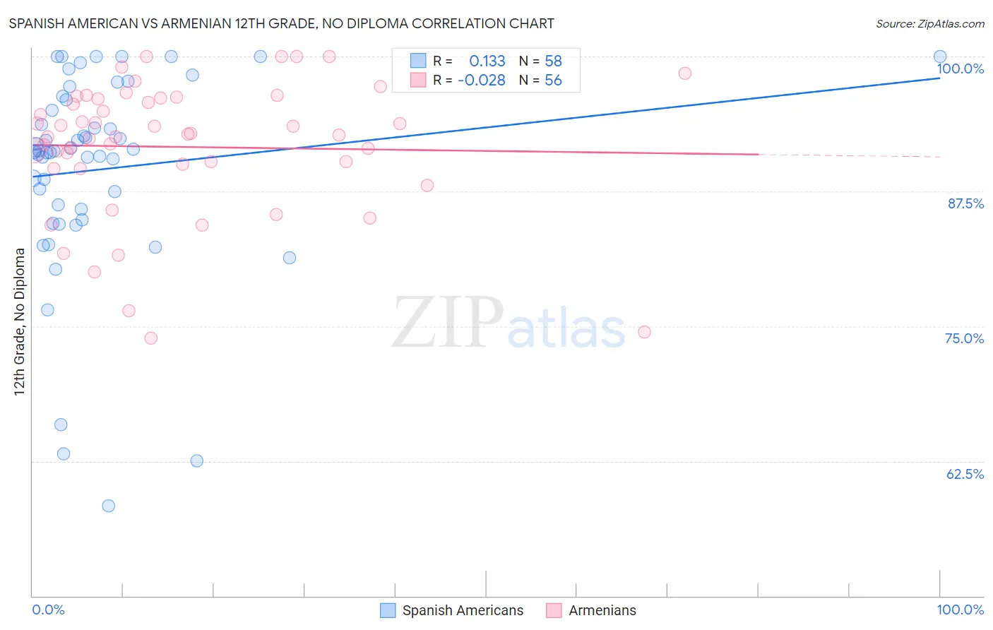 Spanish American vs Armenian 12th Grade, No Diploma