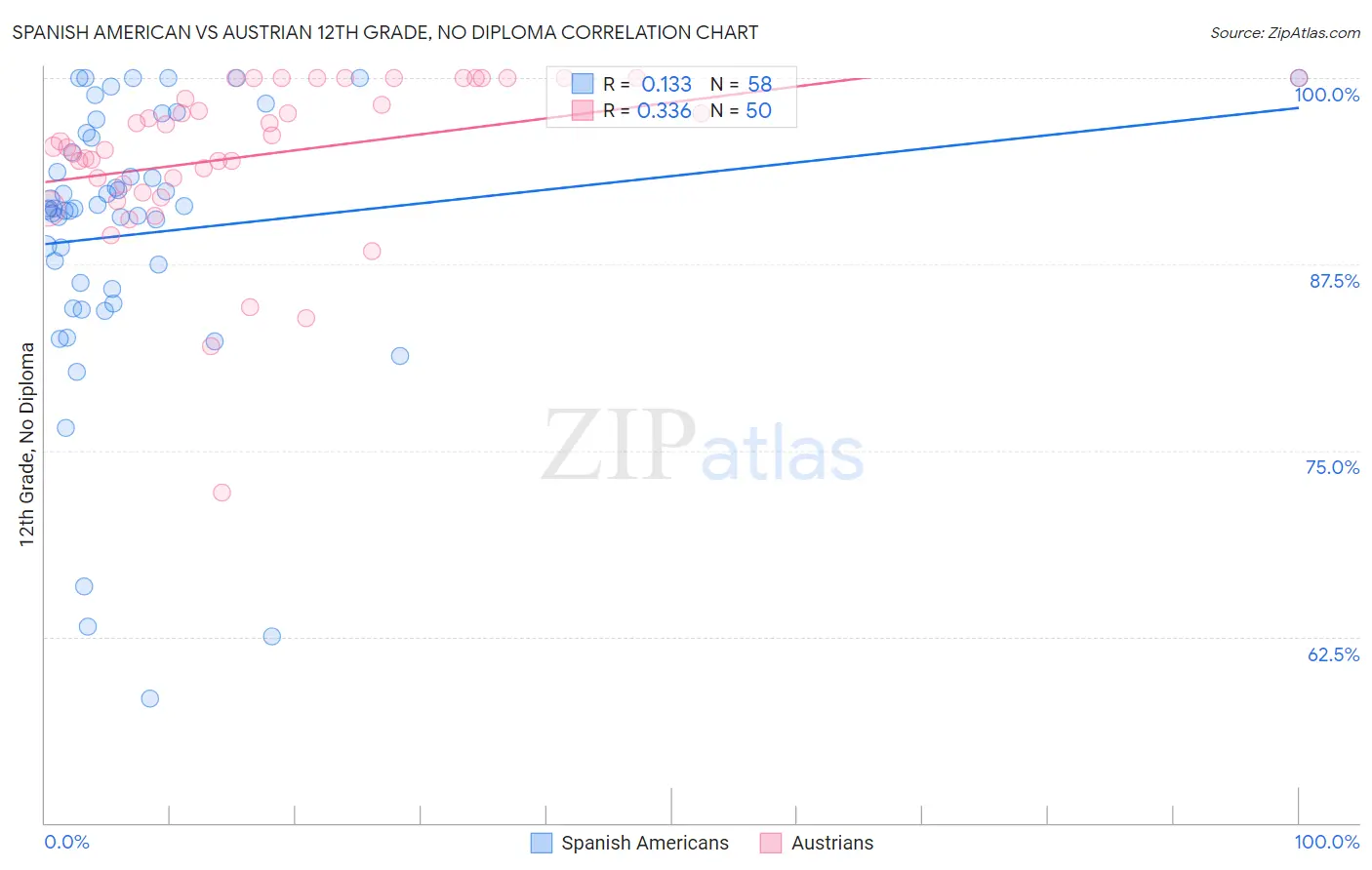 Spanish American vs Austrian 12th Grade, No Diploma