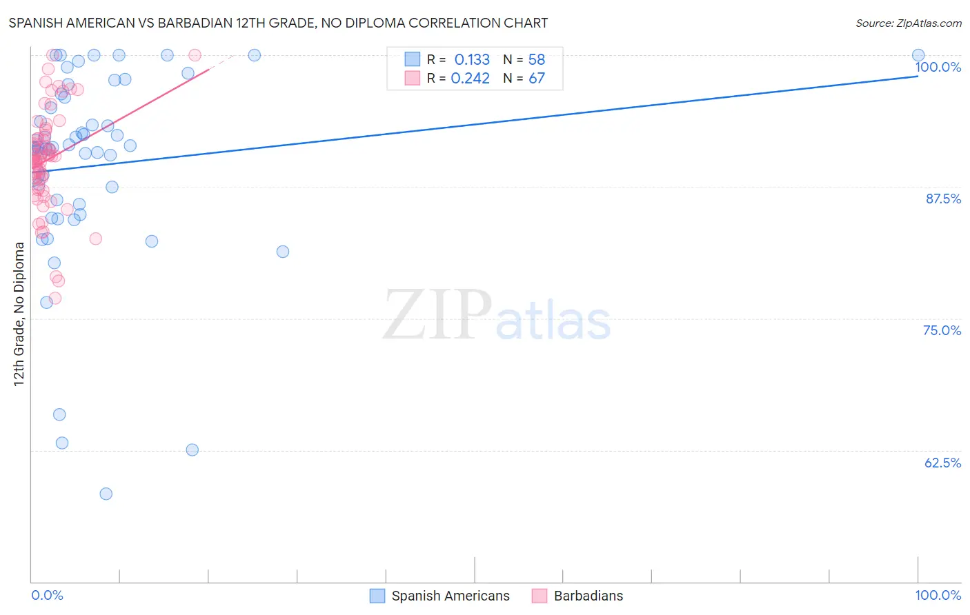 Spanish American vs Barbadian 12th Grade, No Diploma