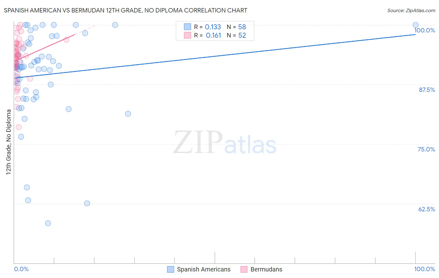 Spanish American vs Bermudan 12th Grade, No Diploma