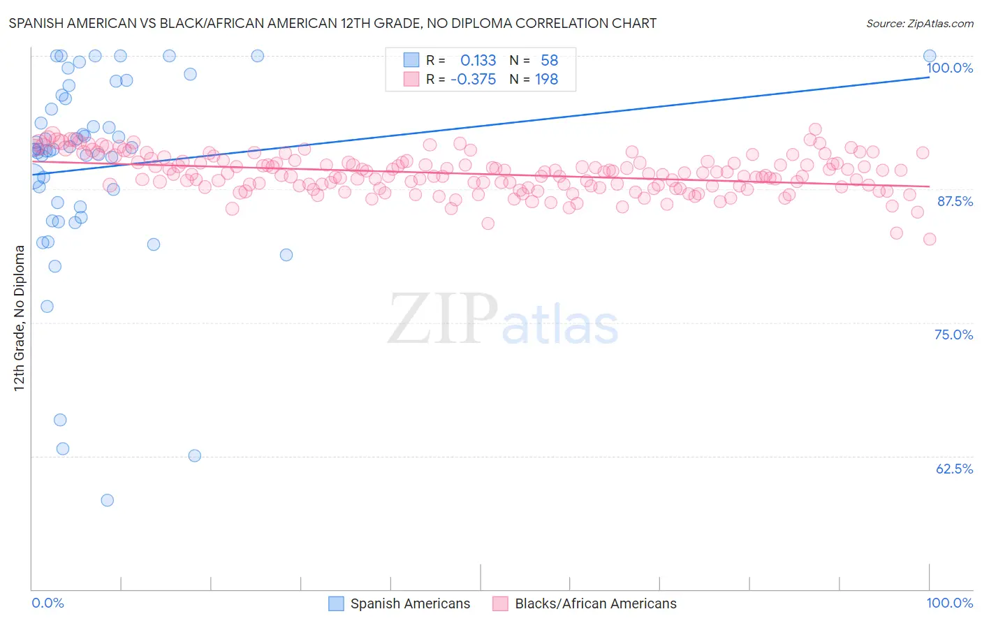 Spanish American vs Black/African American 12th Grade, No Diploma