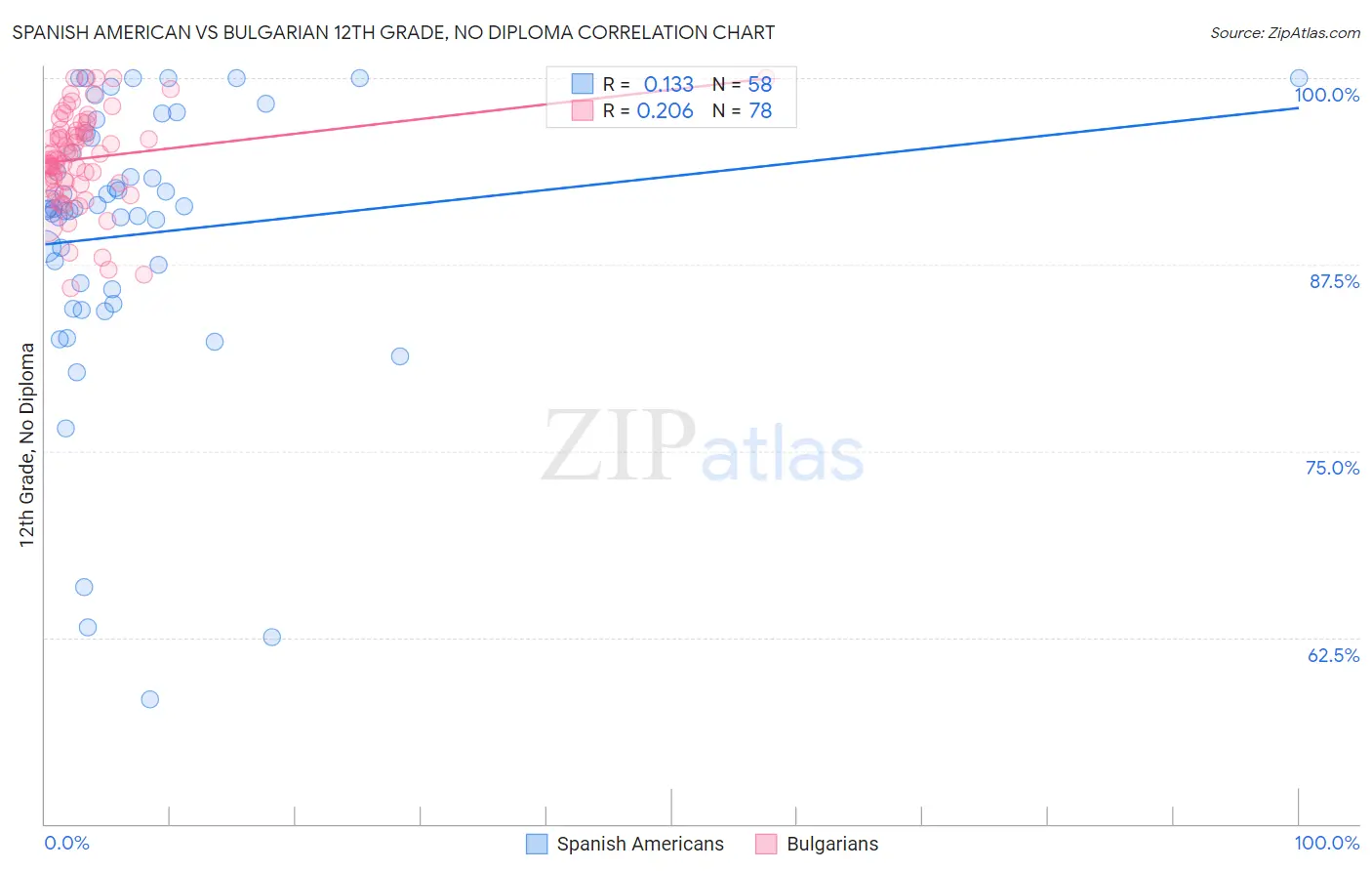 Spanish American vs Bulgarian 12th Grade, No Diploma