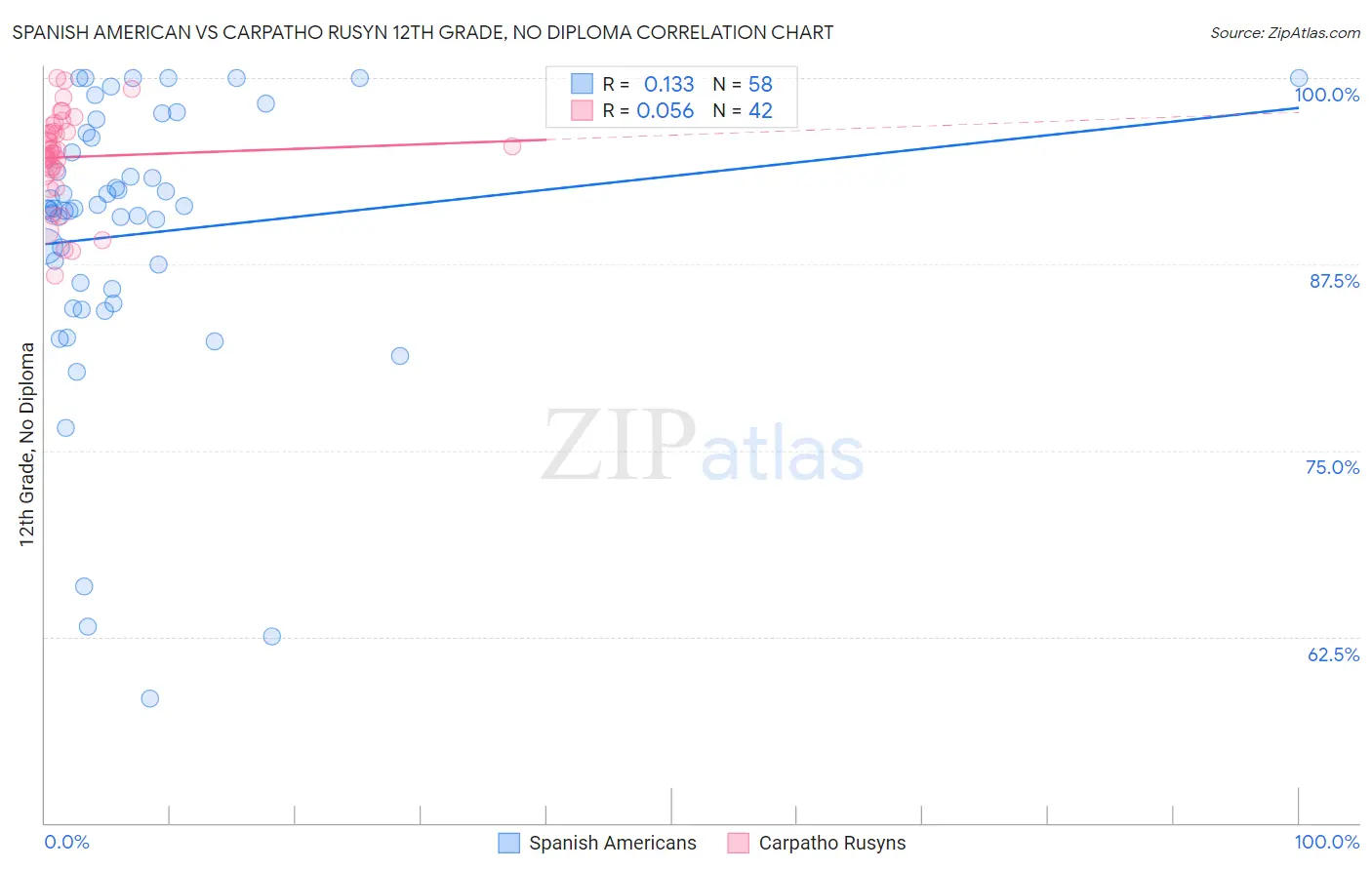 Spanish American vs Carpatho Rusyn 12th Grade, No Diploma