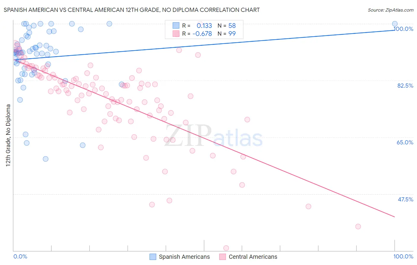 Spanish American vs Central American 12th Grade, No Diploma