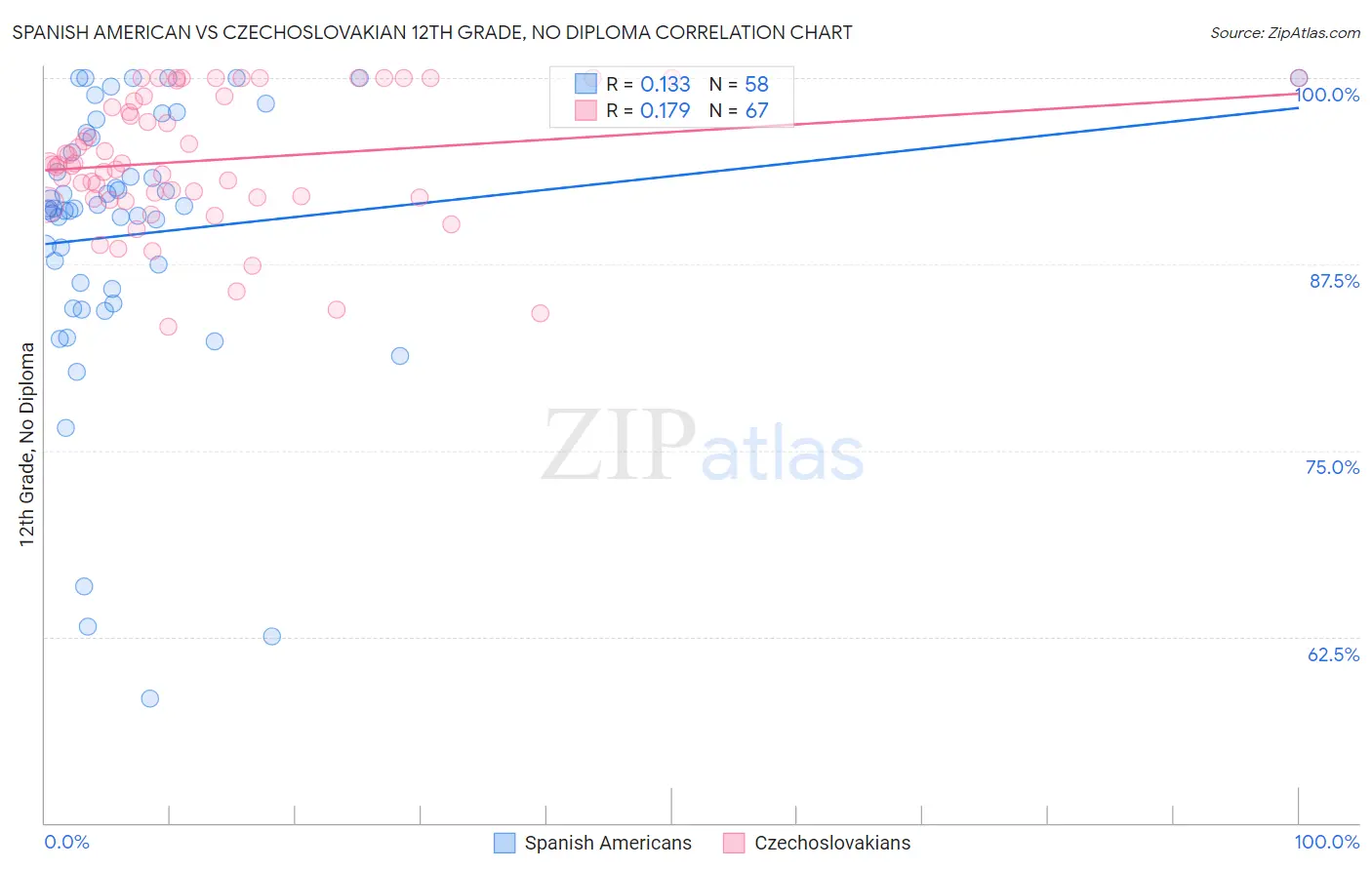 Spanish American vs Czechoslovakian 12th Grade, No Diploma