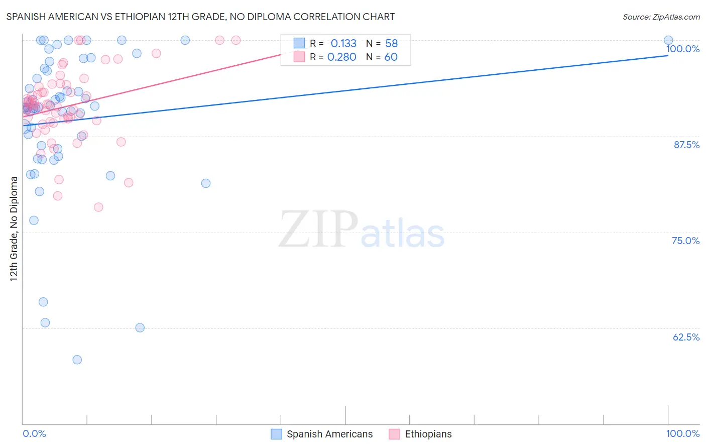 Spanish American vs Ethiopian 12th Grade, No Diploma