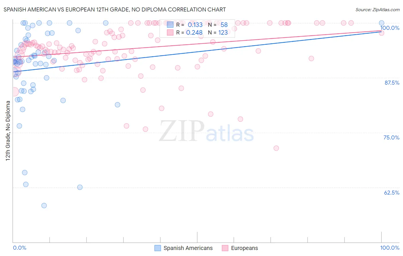 Spanish American vs European 12th Grade, No Diploma