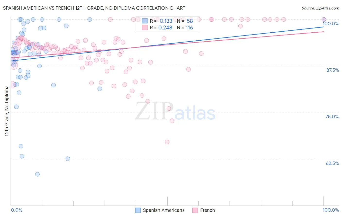 Spanish American vs French 12th Grade, No Diploma