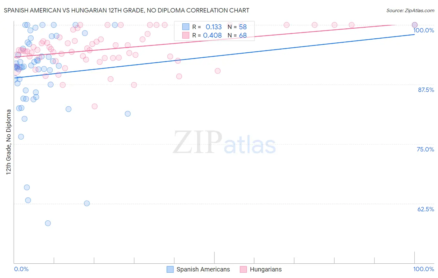 Spanish American vs Hungarian 12th Grade, No Diploma