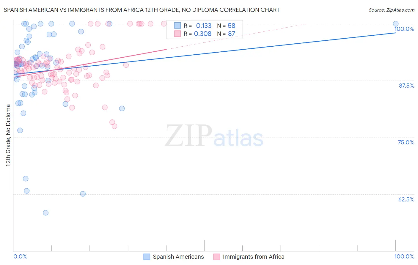 Spanish American vs Immigrants from Africa 12th Grade, No Diploma
