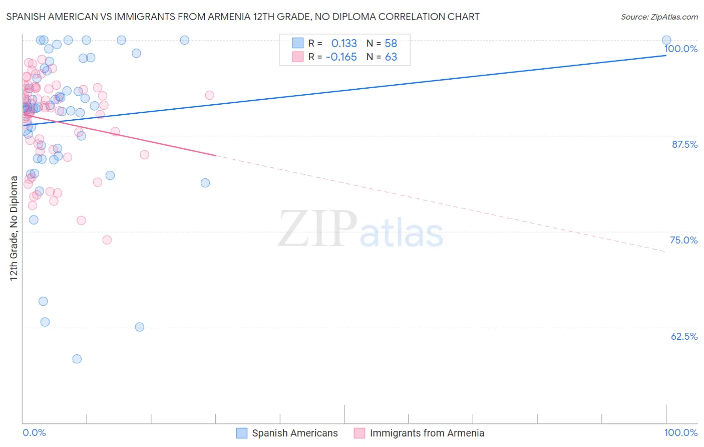 Spanish American vs Immigrants from Armenia 12th Grade, No Diploma