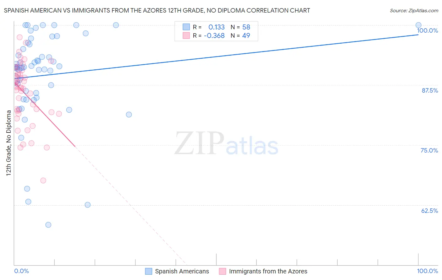 Spanish American vs Immigrants from the Azores 12th Grade, No Diploma