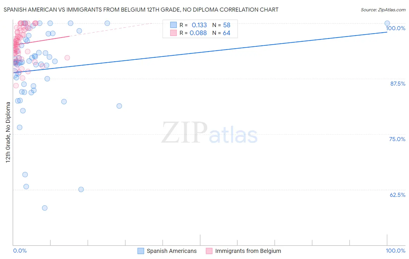 Spanish American vs Immigrants from Belgium 12th Grade, No Diploma