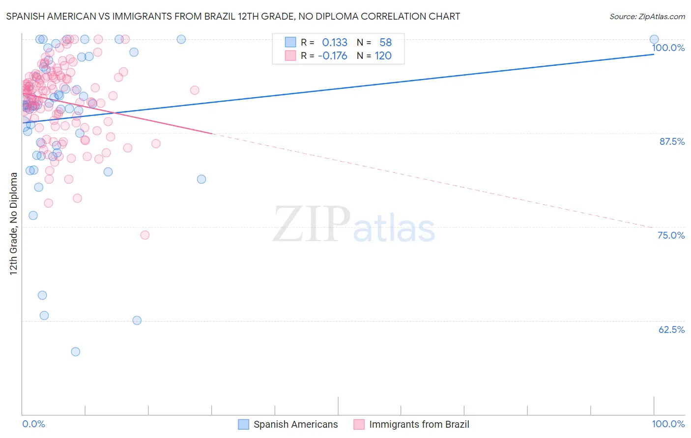 Spanish American vs Immigrants from Brazil 12th Grade, No Diploma