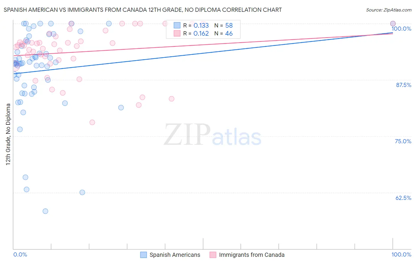 Spanish American vs Immigrants from Canada 12th Grade, No Diploma