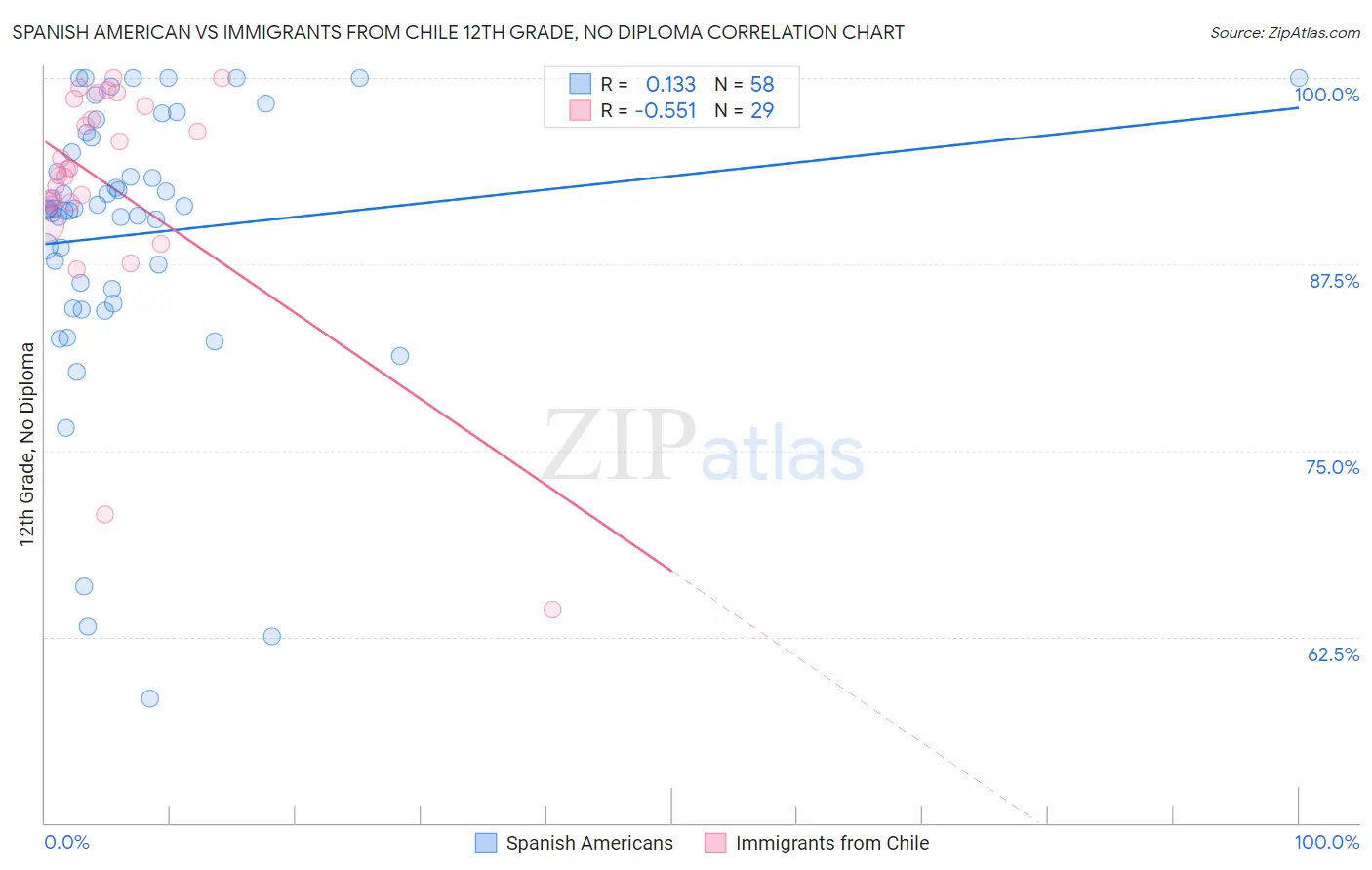 Spanish American vs Immigrants from Chile 12th Grade, No Diploma