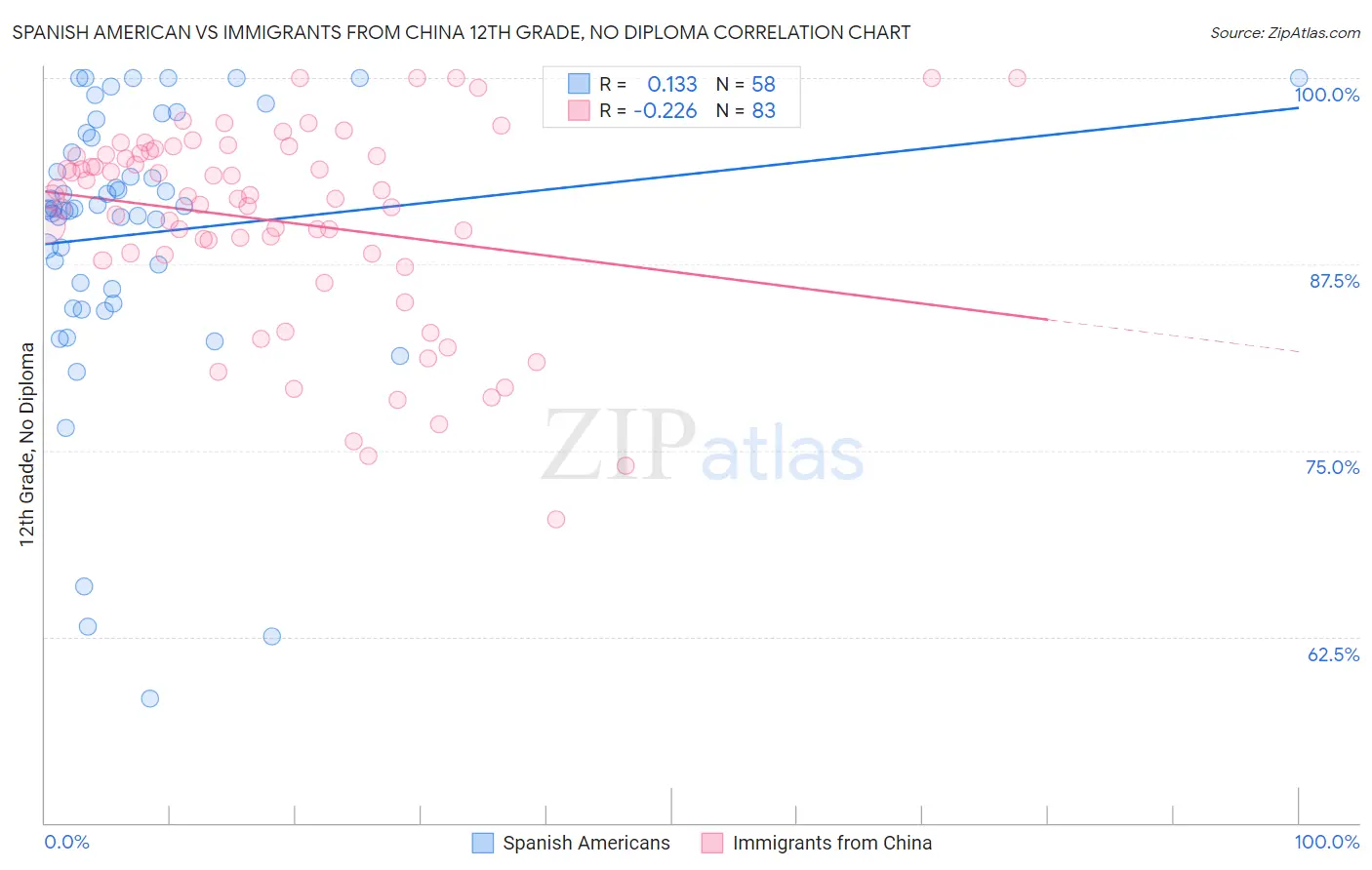Spanish American vs Immigrants from China 12th Grade, No Diploma